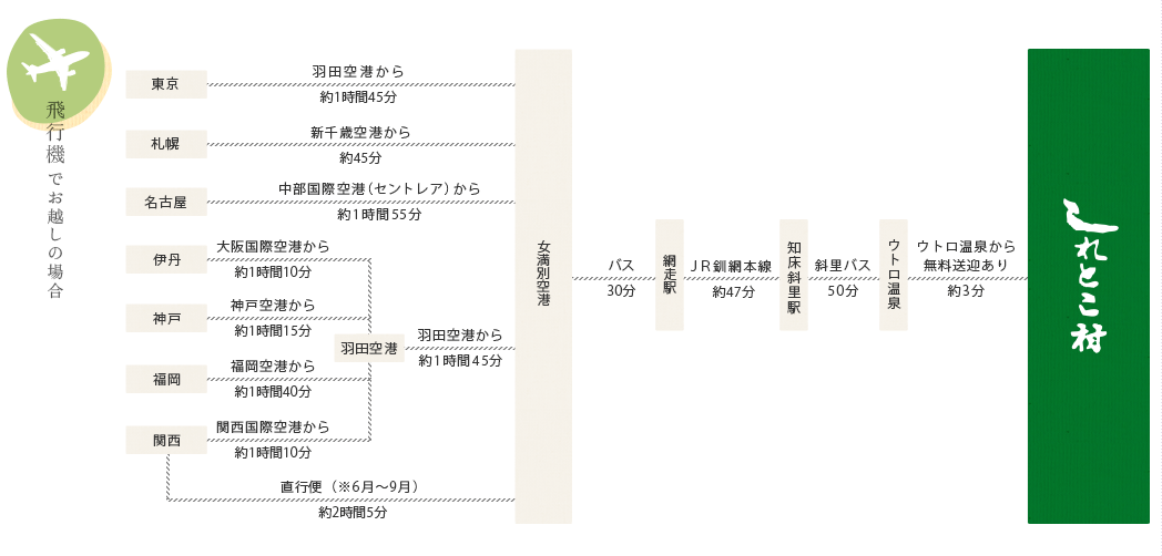 飛行機でしれとこ村へお越しの場合