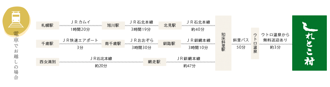 電車でしれとこ村へお越しの場合