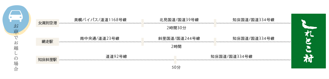 車でしれとこ村へお越しの場合
