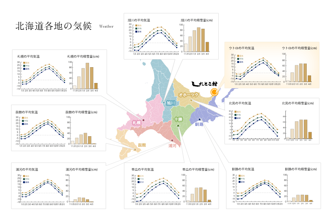 北海道各地の気候