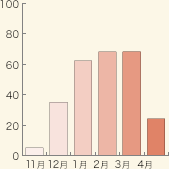 平均積雪量グラフ